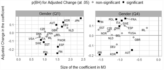 Defensible inferences from a nested sequence of logistic regressions: a guide for the perplexed